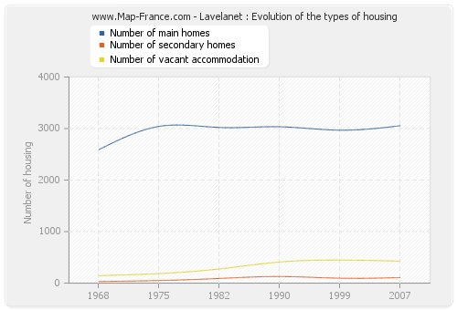 Lavelanet : Evolution of the types of housing