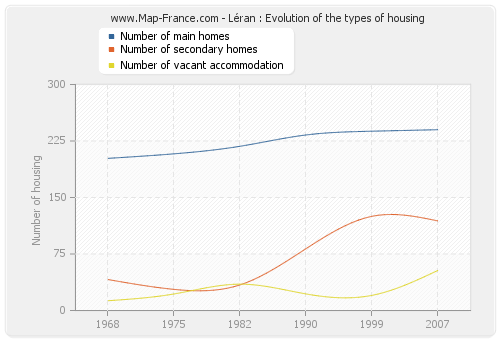 Léran : Evolution of the types of housing