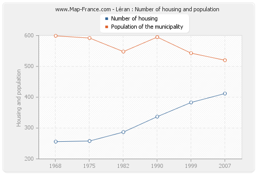 Léran : Number of housing and population