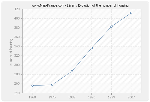 Léran : Evolution of the number of housing