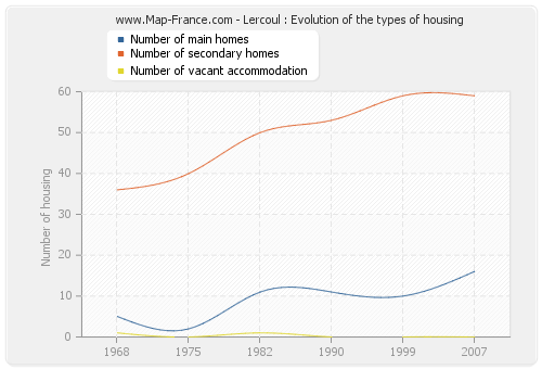 Lercoul : Evolution of the types of housing
