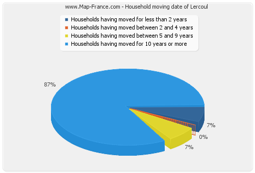 Household moving date of Lercoul