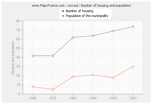 Lercoul : Number of housing and population
