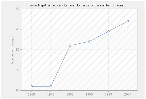 Lercoul : Evolution of the number of housing