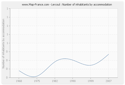 Lercoul : Number of inhabitants by accommodation
