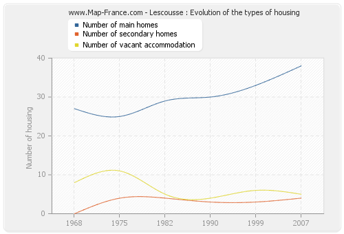 Lescousse : Evolution of the types of housing