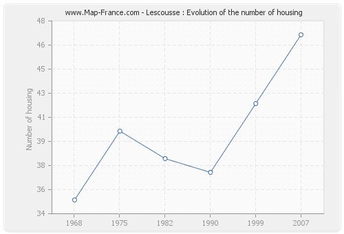 Lescousse : Evolution of the number of housing