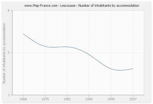 Lescousse : Number of inhabitants by accommodation