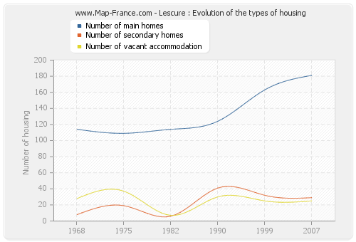 Lescure : Evolution of the types of housing