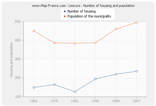 Lescure : Number of housing and population