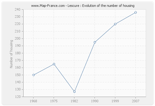 Lescure : Evolution of the number of housing