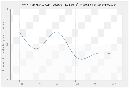 Lescure : Number of inhabitants by accommodation
