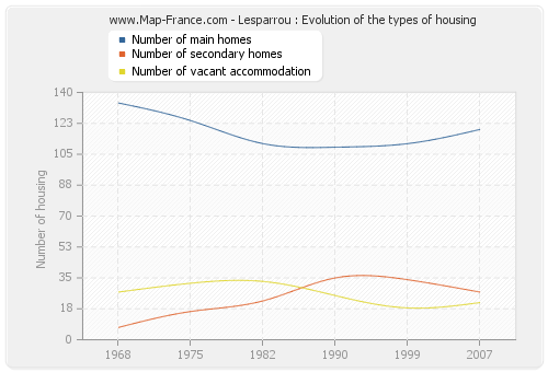 Lesparrou : Evolution of the types of housing