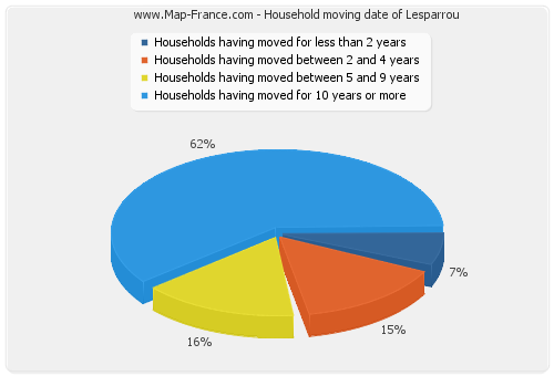 Household moving date of Lesparrou