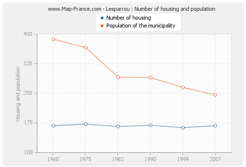 Lesparrou : Number of housing and population