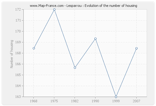 Lesparrou : Evolution of the number of housing