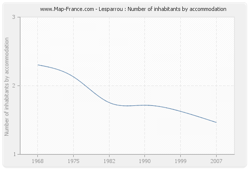 Lesparrou : Number of inhabitants by accommodation