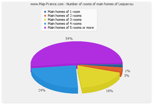 Number of rooms of main homes of Lesparrou