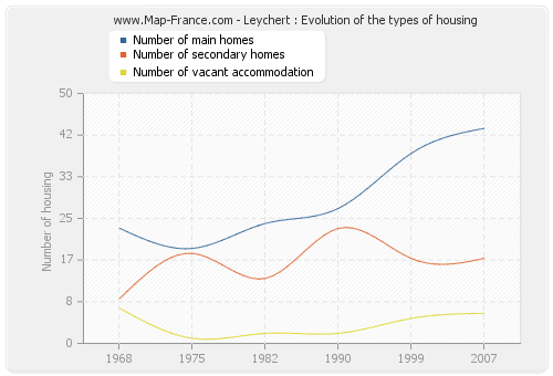 Leychert : Evolution of the types of housing