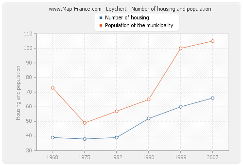 Leychert : Number of housing and population