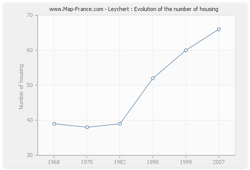 Leychert : Evolution of the number of housing