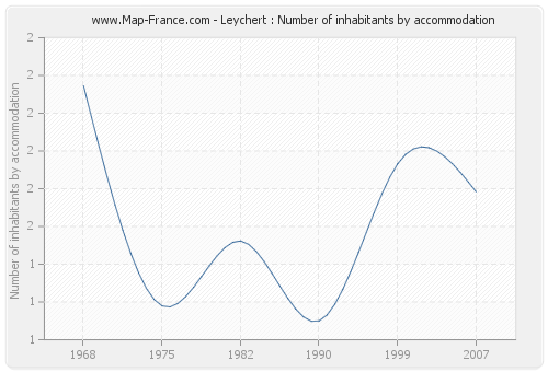 Leychert : Number of inhabitants by accommodation