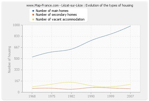 Lézat-sur-Lèze : Evolution of the types of housing