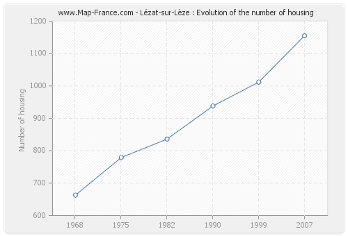 Lézat-sur-Lèze : Evolution of the number of housing