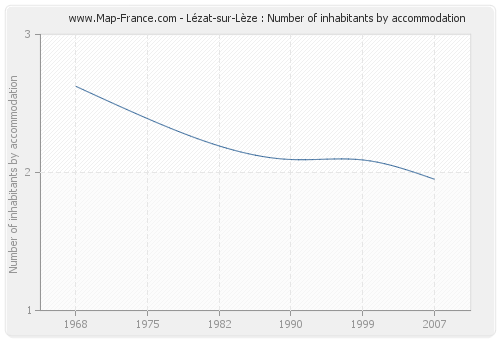 Lézat-sur-Lèze : Number of inhabitants by accommodation