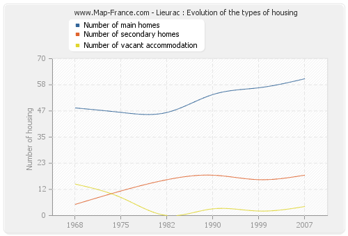 Lieurac : Evolution of the types of housing