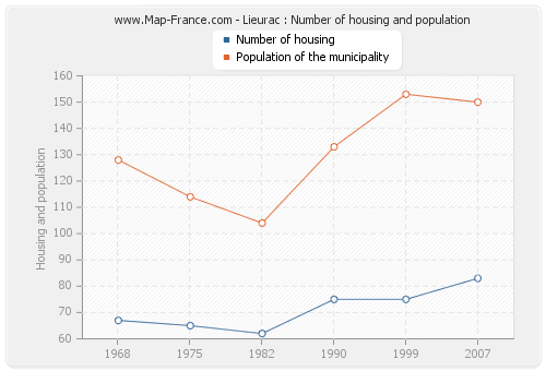 Lieurac : Number of housing and population