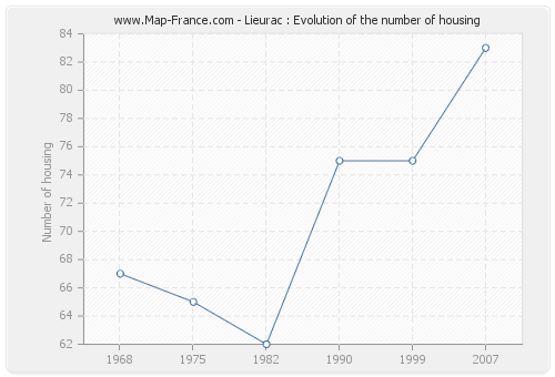 Lieurac : Evolution of the number of housing