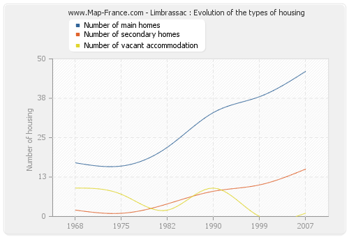 Limbrassac : Evolution of the types of housing