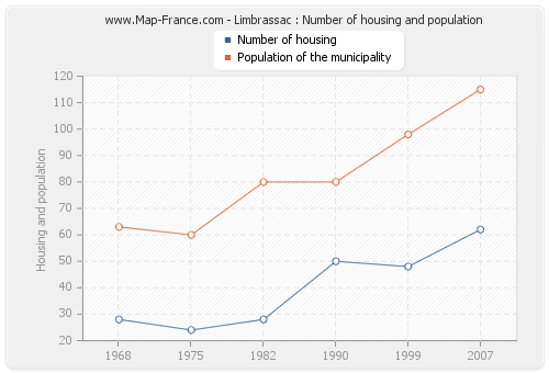 Limbrassac : Number of housing and population