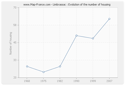 Limbrassac : Evolution of the number of housing