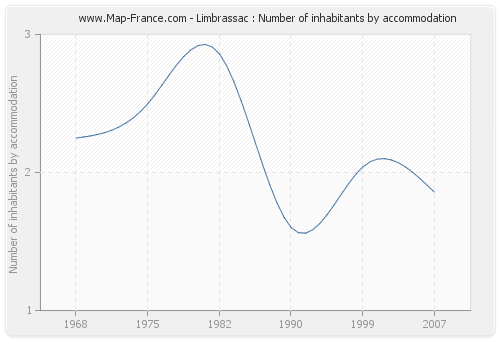 Limbrassac : Number of inhabitants by accommodation