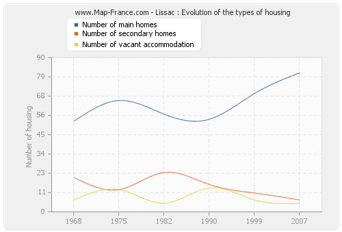 Lissac : Evolution of the types of housing