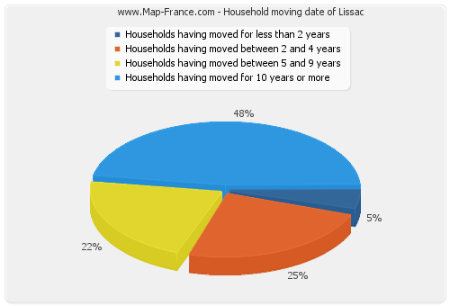 Household moving date of Lissac