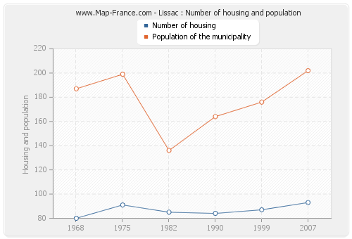 Lissac : Number of housing and population