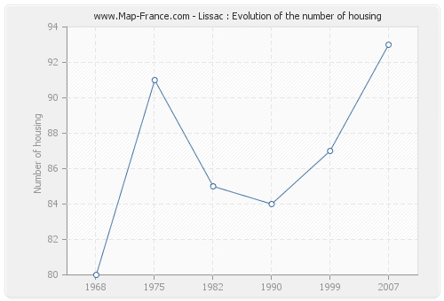 Lissac : Evolution of the number of housing