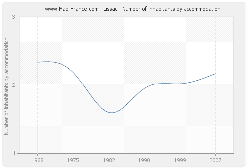 Lissac : Number of inhabitants by accommodation