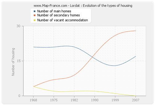 Lordat : Evolution of the types of housing