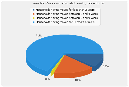 Household moving date of Lordat
