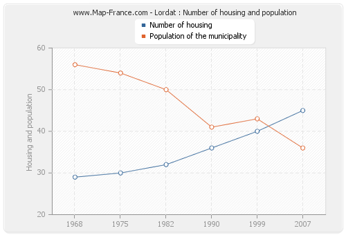 Lordat : Number of housing and population