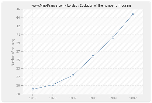 Lordat : Evolution of the number of housing