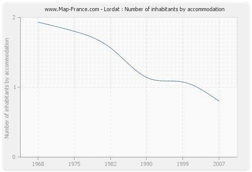 Lordat : Number of inhabitants by accommodation