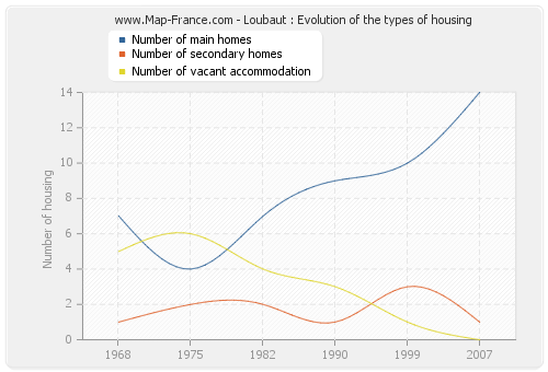 Loubaut : Evolution of the types of housing