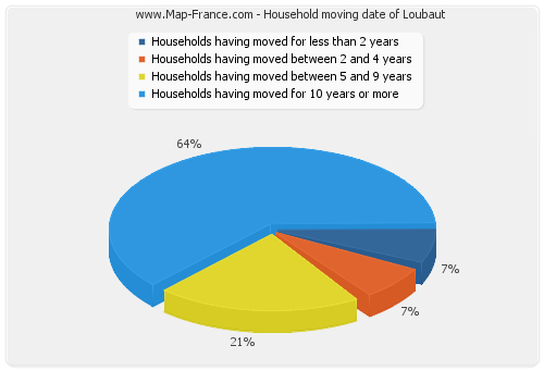 Household moving date of Loubaut