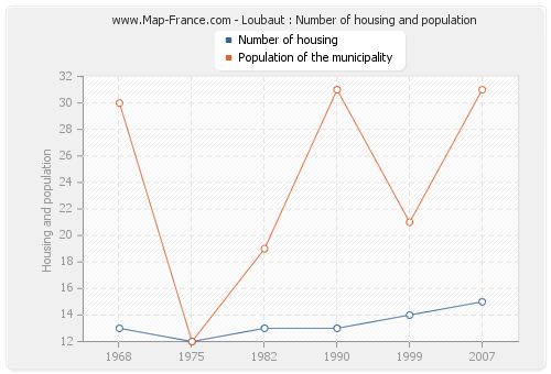 Loubaut : Number of housing and population