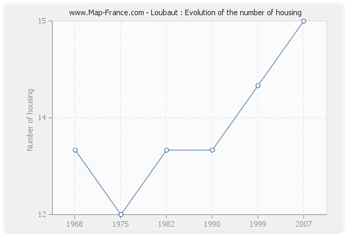Loubaut : Evolution of the number of housing